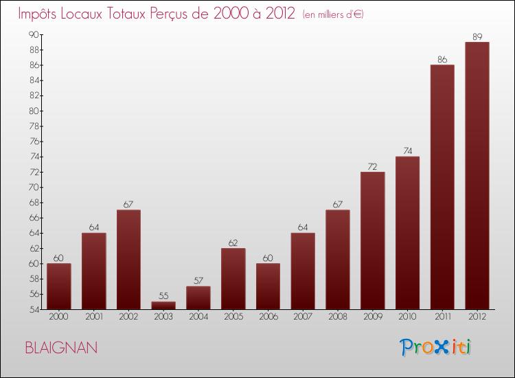 Evolution des Impôts Locaux pour la commune de BLAIGNAN de 2000 à 2012 Evolution des Impôts Locaux pour BLAIGNAN de 2000 à 2012