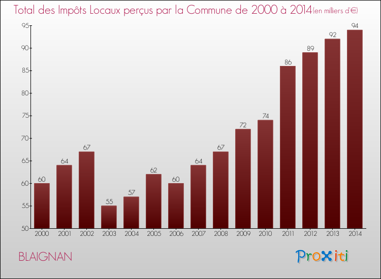 Evolution des Impôts Locaux pour la commune de BLAIGNAN de 2000 à 2014 Evolution des Impôts Locaux pour BLAIGNAN de 2000 à 2014