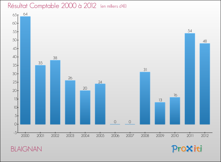 Evolution du résultat comptable pour la commune de BLAIGNAN de 2000 à 2012 Evolution du résultat comptable pour BLAIGNAN de 2000 à 2012