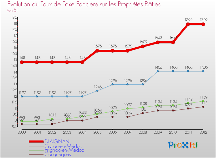 Evolution du taux de la taxe foncière sur le bati pour BLAIGNAN et les communes proches de 2000 à 2012 Comparaison des taux de taxe foncière sur le bati pour BLAIGNAN et les communes voisines de 2000 à 2012