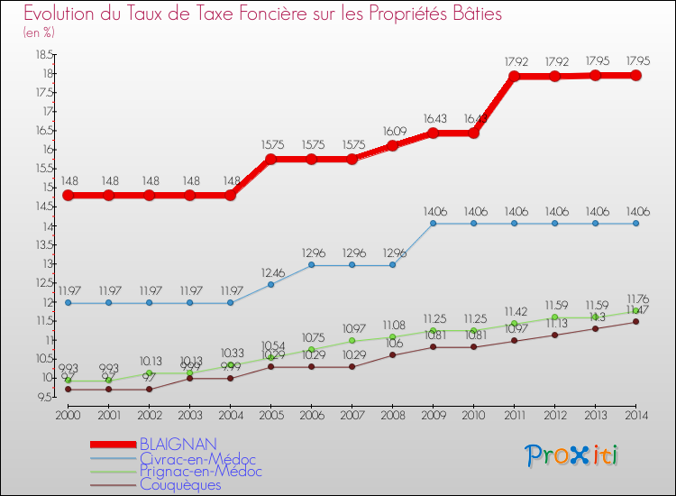 Evolution du taux de la taxe foncière sur le bati pour BLAIGNAN et les communes proches de 2000 à 2014 Comparaison des taux de taxe foncière sur le bati pour BLAIGNAN et les communes voisines de 2000 à 2014