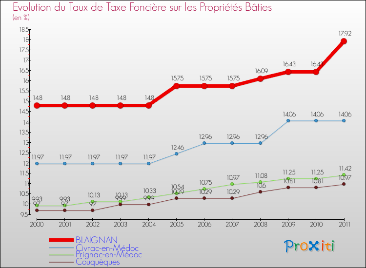 Evolution du taux de la taxe foncière sur le bati pour BLAIGNAN et les communes proches Comparaison des taux de taxe foncière sur le bati pour BLAIGNAN et les communes voisines