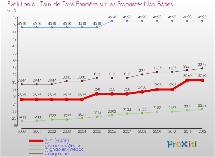 Evolution du taux de la taxe foncière sur les immeubles et terrains non batis pour BLAIGNAN et les communes proches de 2000 à 2012 Comparaison des taux de la taxe foncière sur les immeubles et terrains non batis pour BLAIGNAN et les communes voisines de 2000 à 2012