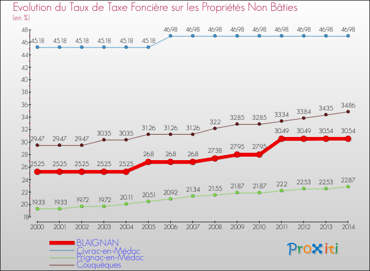 Evolution du taux de la taxe foncière sur les immeubles et terrains non batis pour BLAIGNAN et les communes proches de 2000 à 2014 Comparaison des taux de la taxe foncière sur les immeubles et terrains non batis pour BLAIGNAN et les communes voisines de 2000 à 2014