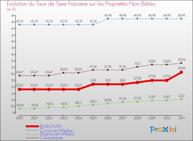 Evolution du taux de la taxe foncière sur les immeubles et terrains non batis pour BLAIGNAN et les communes proches Comparaison des taux de la taxe foncière sur les immeubles et terrains non batis pour BLAIGNAN et les communes voisines