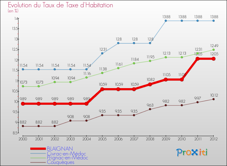 Evolution du taux de la taxe d'habitation pour BLAIGNAN et les communes proches Comparaison des taux de la taxe d'habitation pour BLAIGNAN et les communes voisines