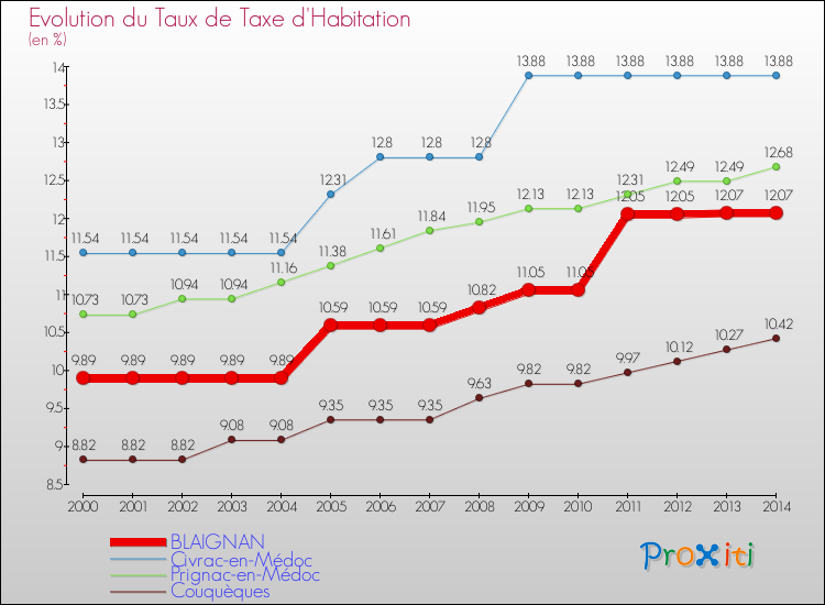 Evolution du taux de la taxe d'habitation pour BLAIGNAN et les communes proches de 2000 à 2014 Comparaison des taux de la taxe d'habitation pour BLAIGNAN et les communes voisines de 2000 à 2014