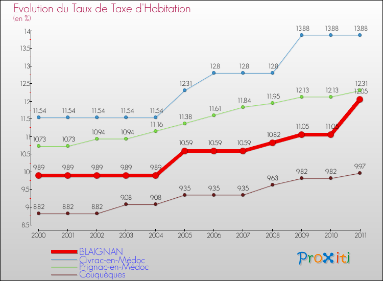 Evolution du taux de la taxe d'habitation pour BLAIGNAN et les communes proches Comparaison des taux de la taxe d'habitation pour BLAIGNAN et les communes voisines