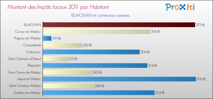 Montant des impôts locaux par Habitant pour BLAIGNAN et les communes proches Comparaison des impôts locaux par habitant pour BLAIGNAN et les communes voisines