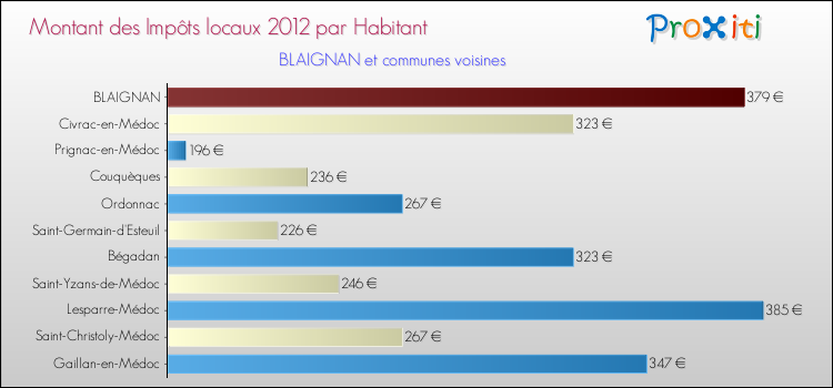 Montant des impôts locaux par Habitant pour BLAIGNAN et les communes proches Comparaison des impôts locaux par habitant pour BLAIGNAN et les communes voisines