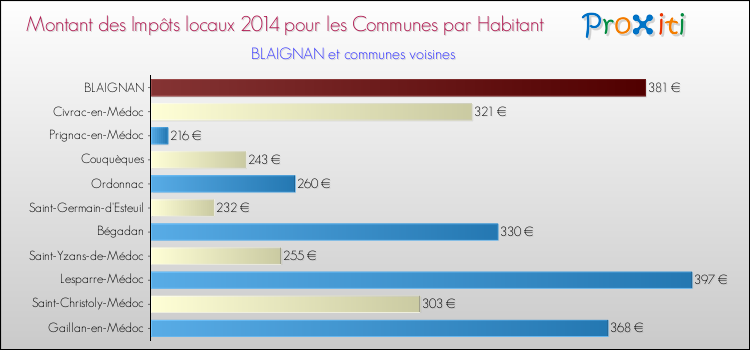 Montant des impôts locaux par Habitant pour BLAIGNAN et les communes proches en 2014 Comparaison des impôts locaux par habitant pour BLAIGNAN et les communes voisines en 2014