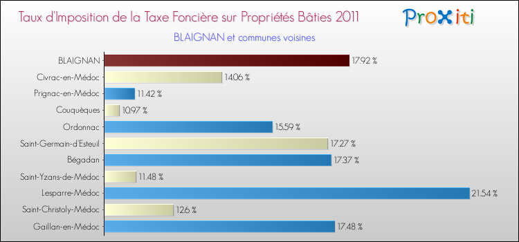 Taux d'imposition de la taxe foncière sur le bati 2011 pour BLAIGNAN et les communes proches Comparaison des taux d'imposition de la taxe foncière sur le bati 2011 pour BLAIGNAN et les communes voisines