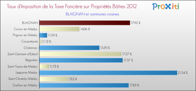 Taux d'imposition de la taxe foncière sur le bati 2012 pour BLAIGNAN et les communes proches Comparaison des taux d'imposition de la taxe foncière sur le bati 2012 pour BLAIGNAN et les communes voisines