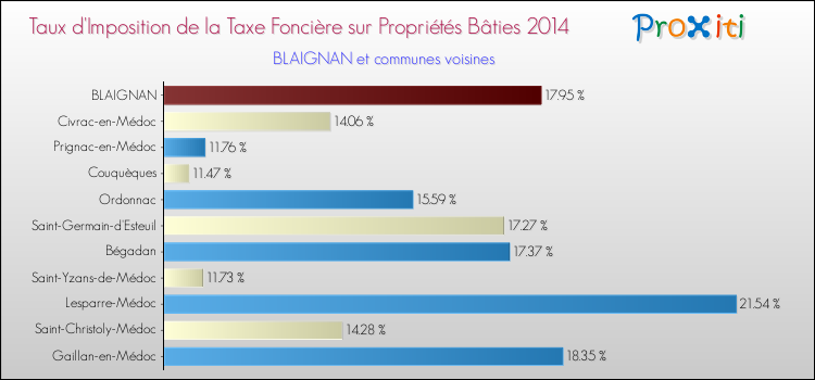 Taux d'imposition de la taxe foncière sur le bati 2014 pour BLAIGNAN et les communes proches Comparaison des taux d'imposition de la taxe foncière sur le bati 2014 pour BLAIGNAN et les communes voisines
