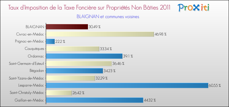 Taux d'imposition de la taxe foncière sur les immeubles et terrains non batis 2011 pour BLAIGNAN et les communes proches Comparaison des taux d'imposition de la taxe foncière sur les immeubles et terrains non batis 2011 pour BLAIGNAN et les communes voisines