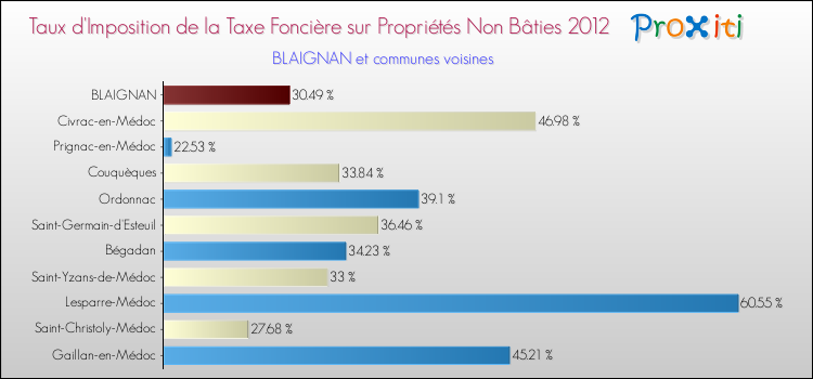 Taux d'imposition de la taxe foncière sur les immeubles et terrains non batis 2012 pour BLAIGNAN et les communes proches Comparaison des taux d'imposition de la taxe foncière sur les immeubles et terrains non batis 2012 pour BLAIGNAN et les communes voisines