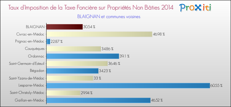 Taux d'imposition de la taxe foncière sur les immeubles et terrains non batis 2014 pour BLAIGNAN et les communes proches Comparaison des taux d'imposition de la taxe foncière sur les immeubles et terrains non batis 2014 pour BLAIGNAN et les communes voisines