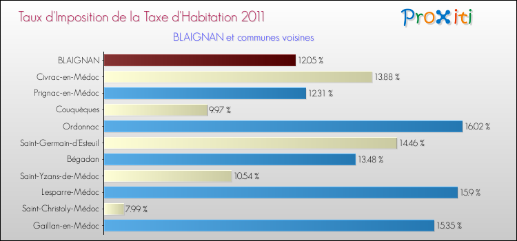 Taux d'imposition de la taxe d'habitation 2011 pour BLAIGNAN et les communes proches Comparaison des taux d'imposition de la taxe d'habitation 2011 pour BLAIGNAN et les communes voisines