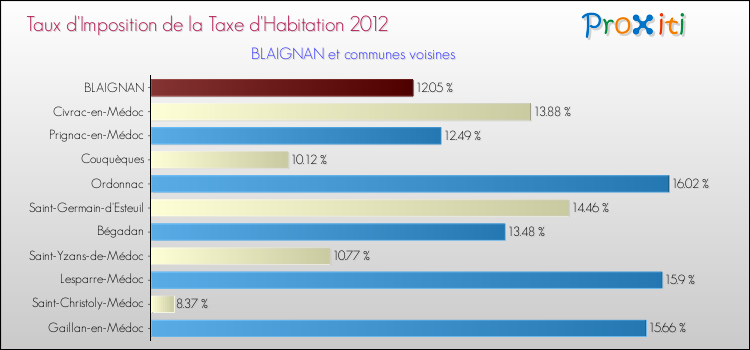 Taux d'imposition de la taxe d'habitation 2012 pour BLAIGNAN et les communes proches Comparaison des taux d'imposition de la taxe d'habitation 2012 pour BLAIGNAN et les communes voisines