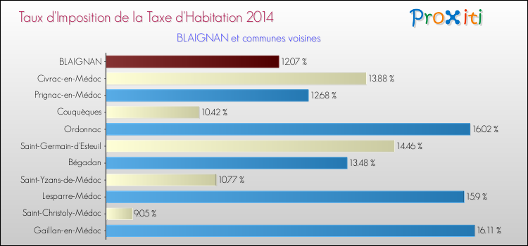 Taux d'imposition de la taxe d'habitation 2014 pour BLAIGNAN et les communes proches Comparaison des taux d'imposition de la taxe d'habitation 2014 pour BLAIGNAN et les communes voisines