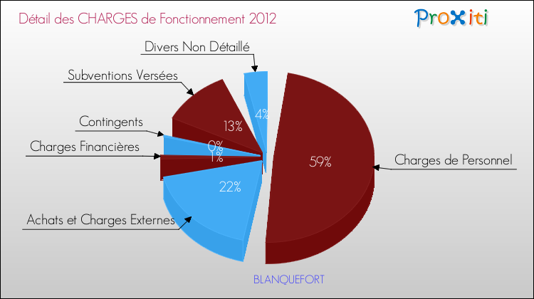 Décomposition des Charges de Fonctionnement 2012 de la commune de BLANQUEFORT Charges de Fonctionnement 2012 pour la commune de BLANQUEFORT