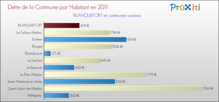 Dette par habitant de la commune en 2011 pour BLANQUEFORT et les communes proches Comparaison de la dette par habitant de la commune en 2011 pour BLANQUEFORT et les communes voisines