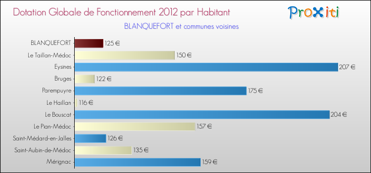 Montant des dotations globales de fonctionnement DGF par Habitant pour BLANQUEFORT et les communes proches Comparaison des des dotations globales de fonctionnement DGF par habitant pour BLANQUEFORT et les communes voisines