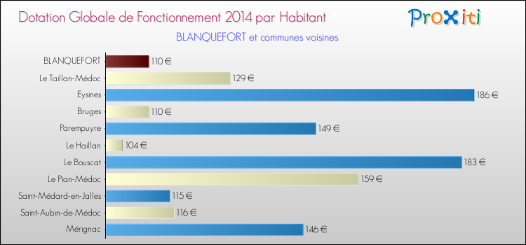 Montant des dotations globales de fonctionnement DGF par Habitant pour BLANQUEFORT et les communes proches en 2014. Comparaison des des dotations globales de fonctionnement DGF par habitant pour BLANQUEFORT et les communes voisines en 2014.