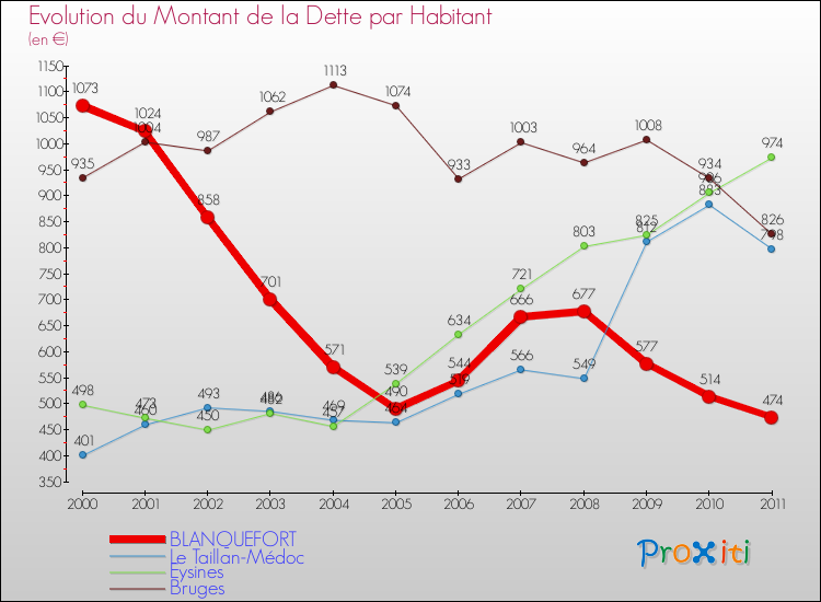 Evolution de la dette par habitant pour la commune de BLANQUEFORT et les communes proches Comparaison de la dette par habitant pour BLANQUEFORT et les communes voisines