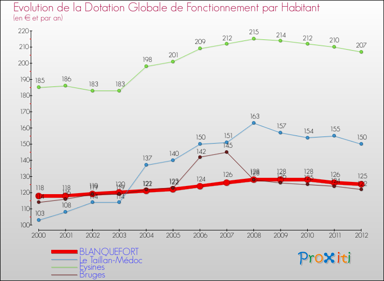 Evolution et montant de la dotation globale de fonctionnement par Habitant pour BLANQUEFORT et les communes proches Comparaison des dotations globales de fonctionnement par habitant pour BLANQUEFORT et les communes voisines