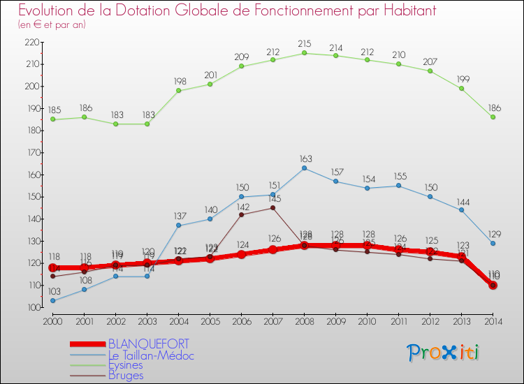 Evolution et montant de la dotation globale de fonctionnement par Habitant pour BLANQUEFORT et les communes proches de 2000 à 2014. Comparaison des dotations globales de fonctionnement par habitant pour BLANQUEFORT et les communes voisines de 2000 à 2014.