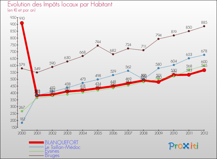 Evolution et montant des impôts locaux par Habitant pour BLANQUEFORT et les communes proches Comparaison des impôts locaux par habitant pour BLANQUEFORT et les communes voisines