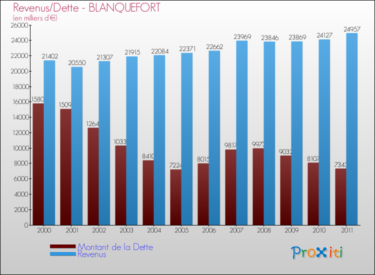 Evolution comparée de la dette et des revenus pour la commune de BLANQUEFORT de 2000 à 2011 Comparaison de la dette et des revenus pour BLANQUEFORT de 2000 à 2011