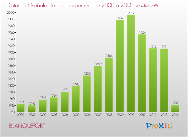 Evolution du montant de la Dotation Globale de Fonctionnement pour la commune de BLANQUEFORT de 2000 à 2014 Evolution du montant de la Dotation Globale de Fonctionnement pour BLANQUEFORT de 2000 à 2014