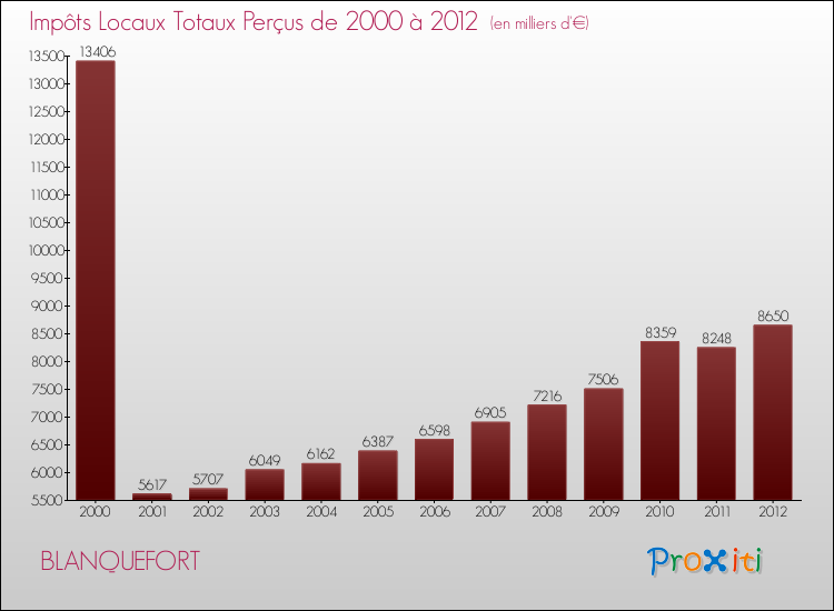Evolution des Impôts Locaux pour la commune de BLANQUEFORT de 2000 à 2012 Evolution des Impôts Locaux pour BLANQUEFORT de 2000 à 2012