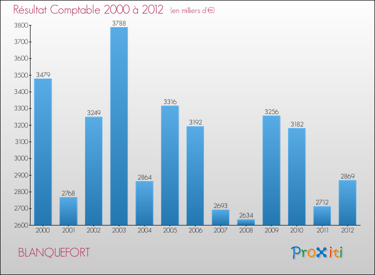 Evolution du résultat comptable pour la commune de BLANQUEFORT de 2000 à 2012 Evolution du résultat comptable pour BLANQUEFORT de 2000 à 2012