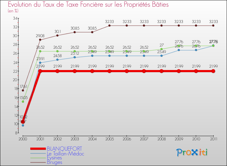Evolution du taux de la taxe foncière sur le bati pour BLANQUEFORT et les communes proches Comparaison des taux de taxe foncière sur le bati pour BLANQUEFORT et les communes voisines