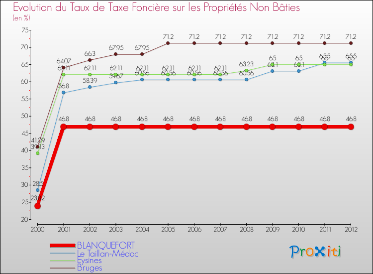 Evolution du taux de la taxe foncière sur les immeubles et terrains non batis pour BLANQUEFORT et les communes proches de 2000 à 2012 Comparaison des taux de la taxe foncière sur les immeubles et terrains non batis pour BLANQUEFORT et les communes voisines de 2000 à 2012