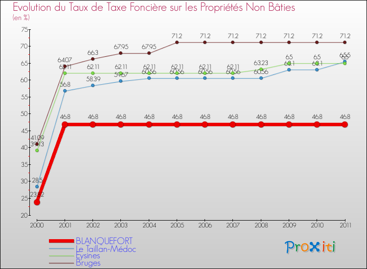 Evolution du taux de la taxe foncière sur les immeubles et terrains non batis pour BLANQUEFORT et les communes proches Comparaison des taux de la taxe foncière sur les immeubles et terrains non batis pour BLANQUEFORT et les communes voisines