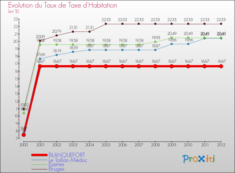 Evolution du taux de la taxe d'habitation pour BLANQUEFORT et les communes proches Comparaison des taux de la taxe d'habitation pour BLANQUEFORT et les communes voisines