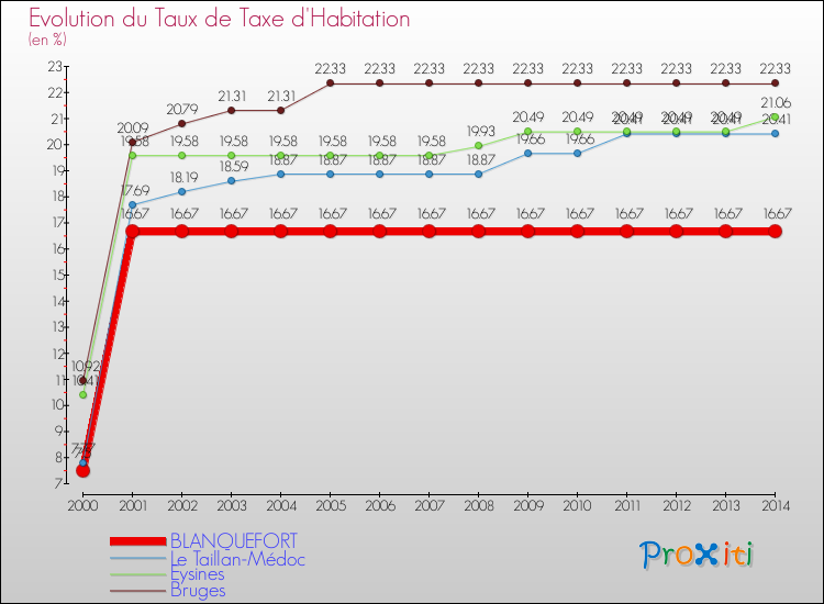 Evolution du taux de la taxe d'habitation pour BLANQUEFORT et les communes proches de 2000 à 2014 Comparaison des taux de la taxe d'habitation pour BLANQUEFORT et les communes voisines de 2000 à 2014