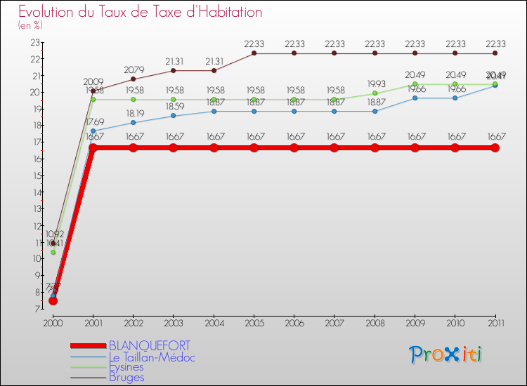 Evolution du taux de la taxe d'habitation pour BLANQUEFORT et les communes proches Comparaison des taux de la taxe d'habitation pour BLANQUEFORT et les communes voisines