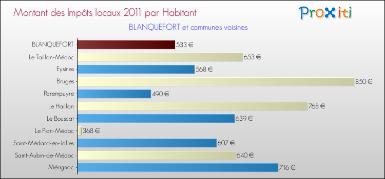 Montant des impôts locaux par Habitant pour BLANQUEFORT et les communes proches Comparaison des impôts locaux par habitant pour BLANQUEFORT et les communes voisines