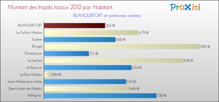 Montant des impôts locaux par Habitant pour BLANQUEFORT et les communes proches Comparaison des impôts locaux par habitant pour BLANQUEFORT et les communes voisines