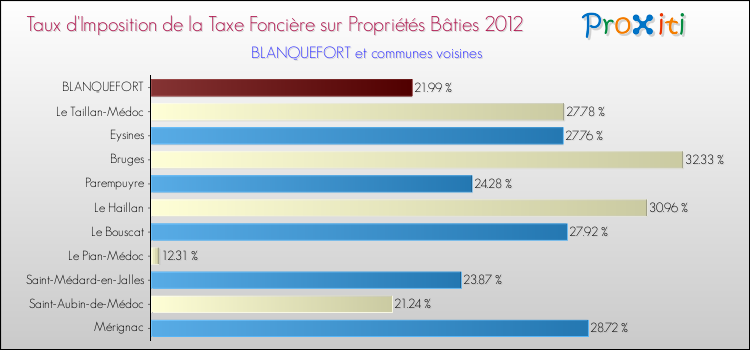 Taux d'imposition de la taxe foncière sur le bati 2012 pour BLANQUEFORT et les communes proches Comparaison des taux d'imposition de la taxe foncière sur le bati 2012 pour BLANQUEFORT et les communes voisines