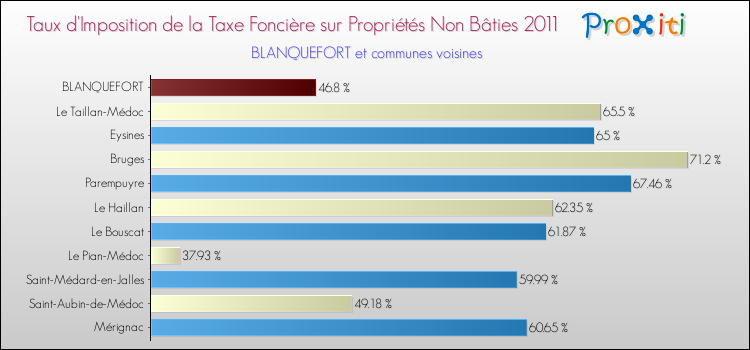 Taux d'imposition de la taxe foncière sur les immeubles et terrains non batis 2011 pour BLANQUEFORT et les communes proches Comparaison des taux d'imposition de la taxe foncière sur les immeubles et terrains non batis 2011 pour BLANQUEFORT et les communes voisines