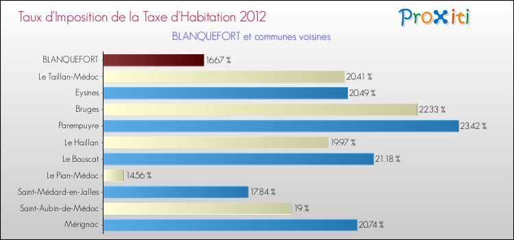 Taux d'imposition de la taxe d'habitation 2012 pour BLANQUEFORT et les communes proches Comparaison des taux d'imposition de la taxe d'habitation 2012 pour BLANQUEFORT et les communes voisines