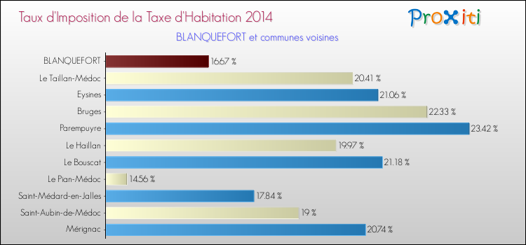 Taux d'imposition de la taxe d'habitation 2014 pour BLANQUEFORT et les communes proches Comparaison des taux d'imposition de la taxe d'habitation 2014 pour BLANQUEFORT et les communes voisines