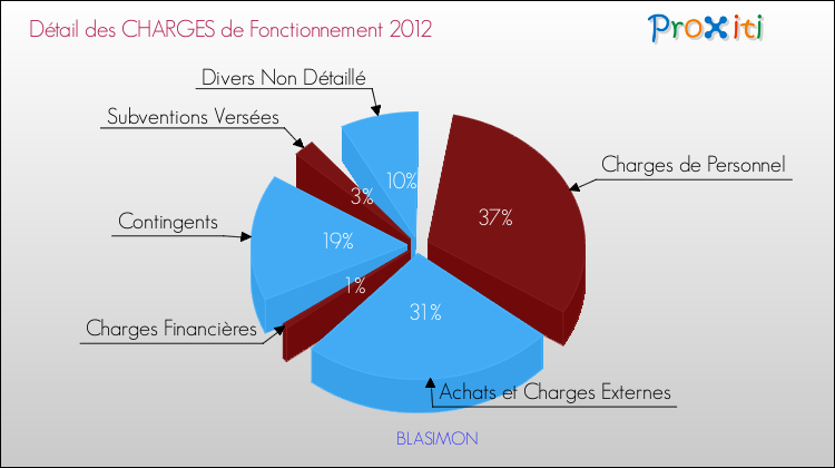 Décomposition des Charges de Fonctionnement 2012 de la commune de BLASIMON Charges de Fonctionnement 2012 pour la commune de BLASIMON
