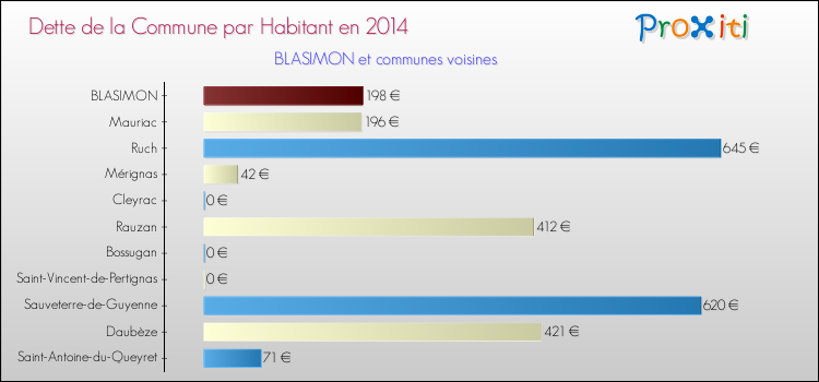 Dette par habitant de la commune en 2014 pour BLASIMON et les communes proches Comparaison de la dette par habitant de la commune en 2014 pour BLASIMON et les communes voisines